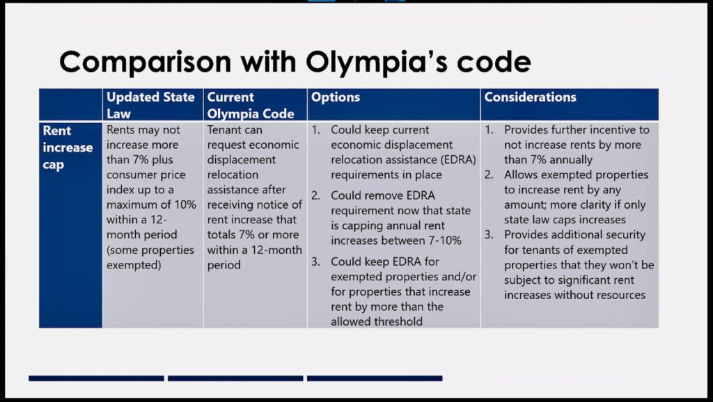 Olympia committee holds firm on local rental housing code